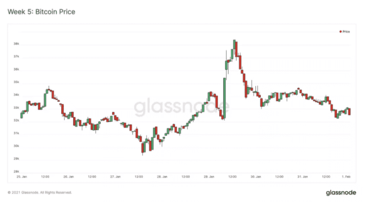 Glassnode：灰度购买强劲，BTC 持续看涨？