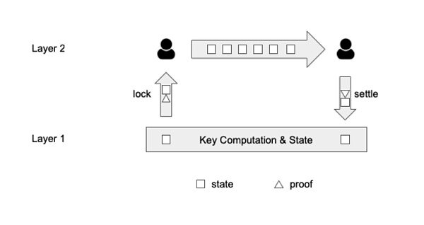 以Starcoin为例 解析区块链项目如何利用PoW做组合创新？