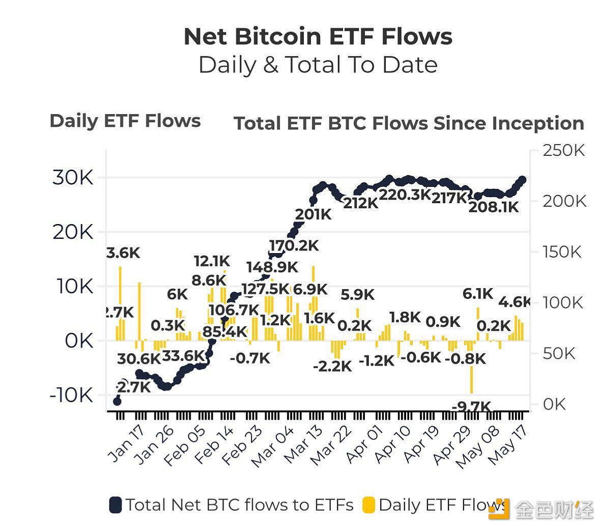 本周现货比特币ETF流入总额达9.39亿美元