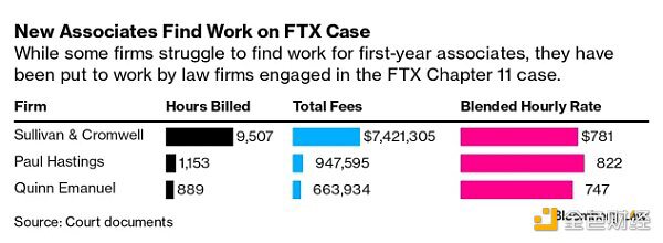 三个月花了1.2亿美元 FTX是怎么被律所「坑钱」的？