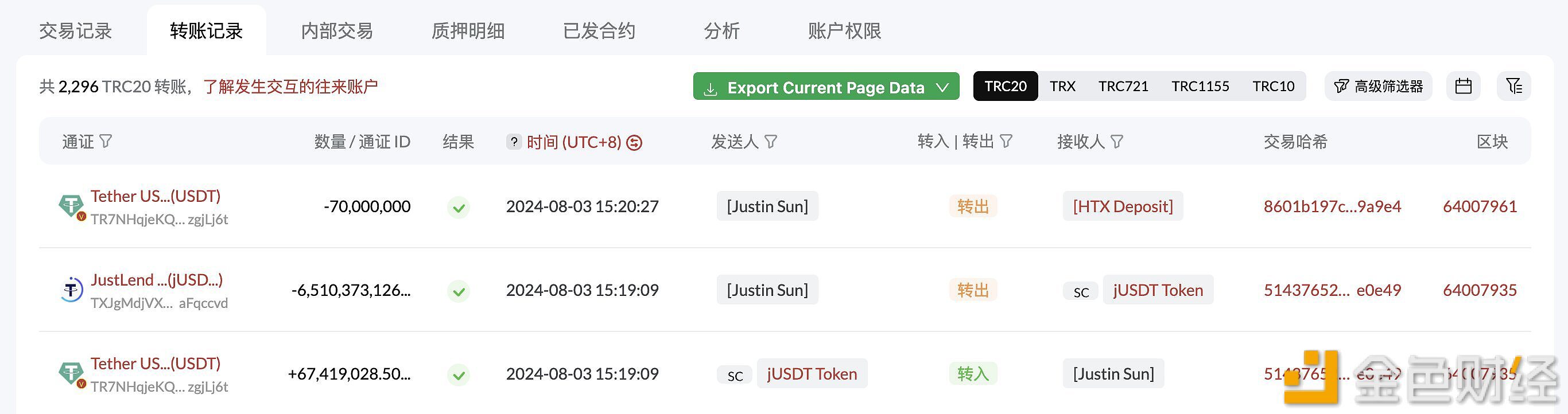 JustinSun于5小时前将1.1亿枚USDT转入HTX