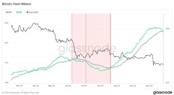 比特币矿工流出率创 6 个月新高，对 BTC 价格构成新威胁