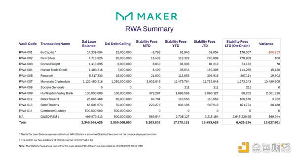 MakerDAO的RWA投资组合概览