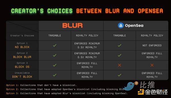 NFT 市场之战：Blur vs OpenSea