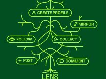 了解AAVE团队打造的Lens Protocol：它将如何改造社交媒体？