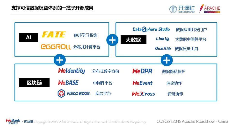 微众银行严强：隐私计算和区块链技术开源将重铸可信数据权益体系的信任基础