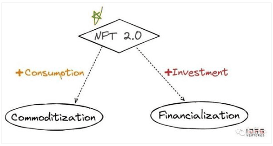 NFT 扩展市场需求的两种思路：金融化与商品化
