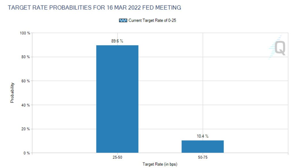 FOMC会议联准会暗示3月将升息、启动缩表！比特币迅速下跌
