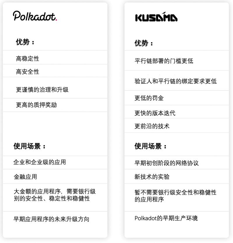 一文读懂Kusama与Polkadot的不同之处