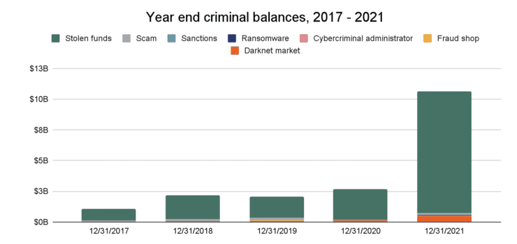 2021加密货币市场大好，却养肥了不少犯罪分子