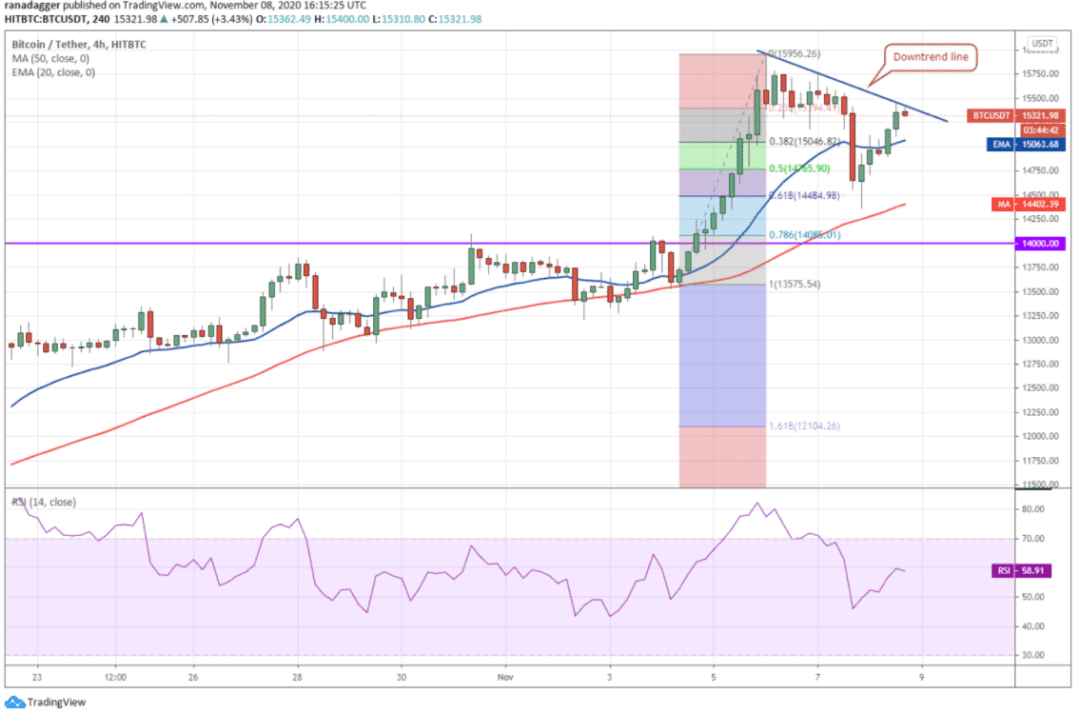 本周值得关注的5种加密货币：BTC、ETH、LINK、LEO、XEM