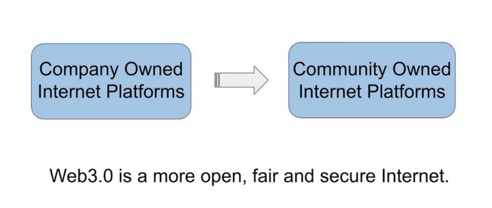 区块链为什么是承载 Web3.0 应用组织演化和利益分配的核心载体？