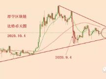2020.10.4—比特币简评！
