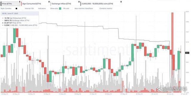 单个地址从Coinbase、Binance转移了超过 24,000 个 ETH