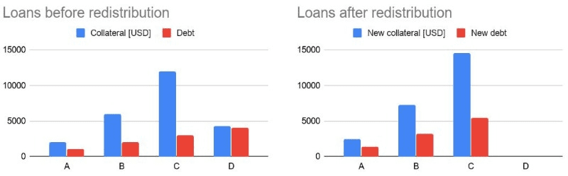 借贷协议如何加快清算速度提高资本效率