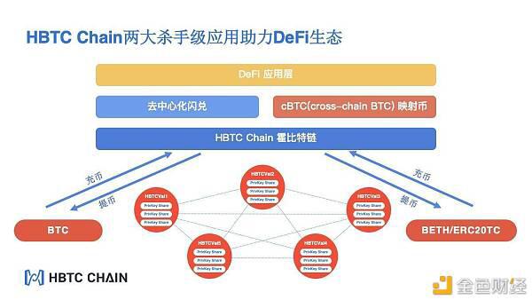 HBTC Chain打造交易所公链新篇章—去中心化跨链领跑者