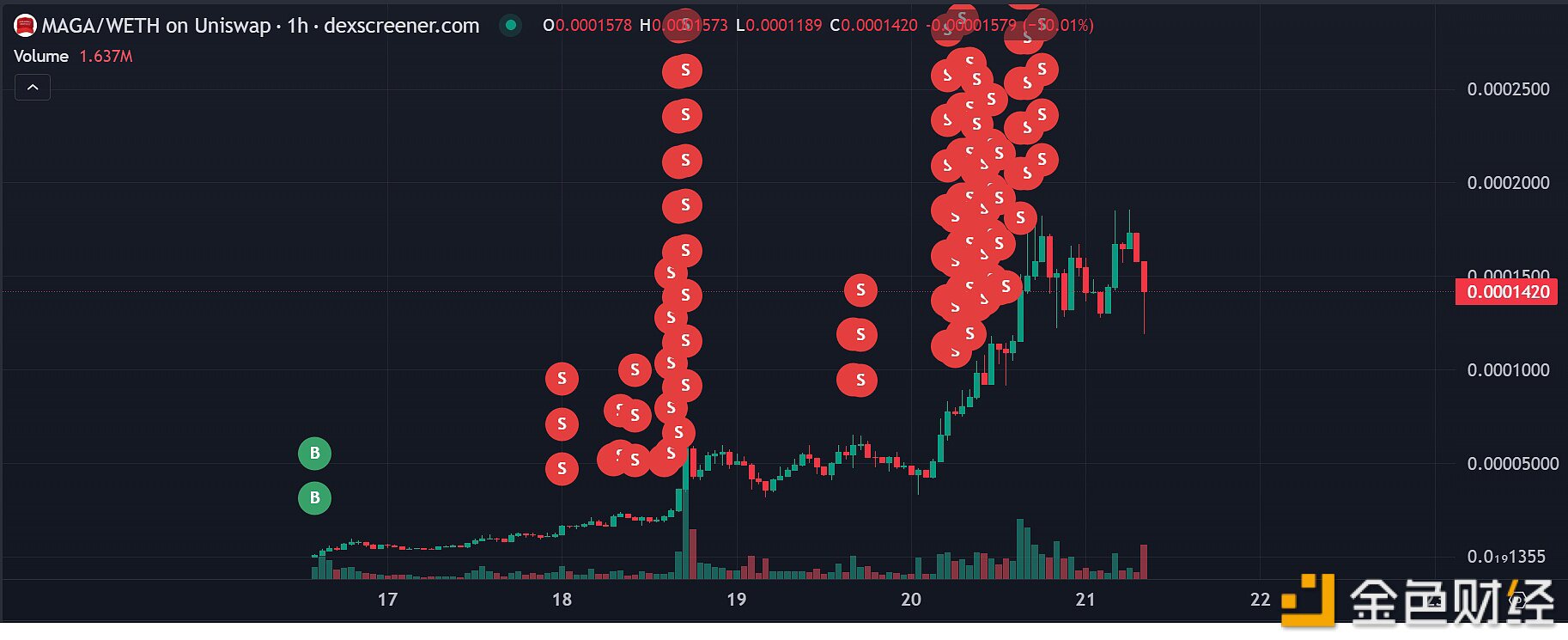 一聪明钱地址通过MAGA获利127倍