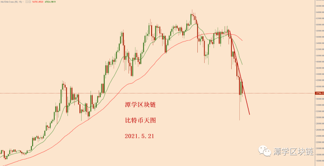 2021.5.21—比特币大跌该抄底吗？