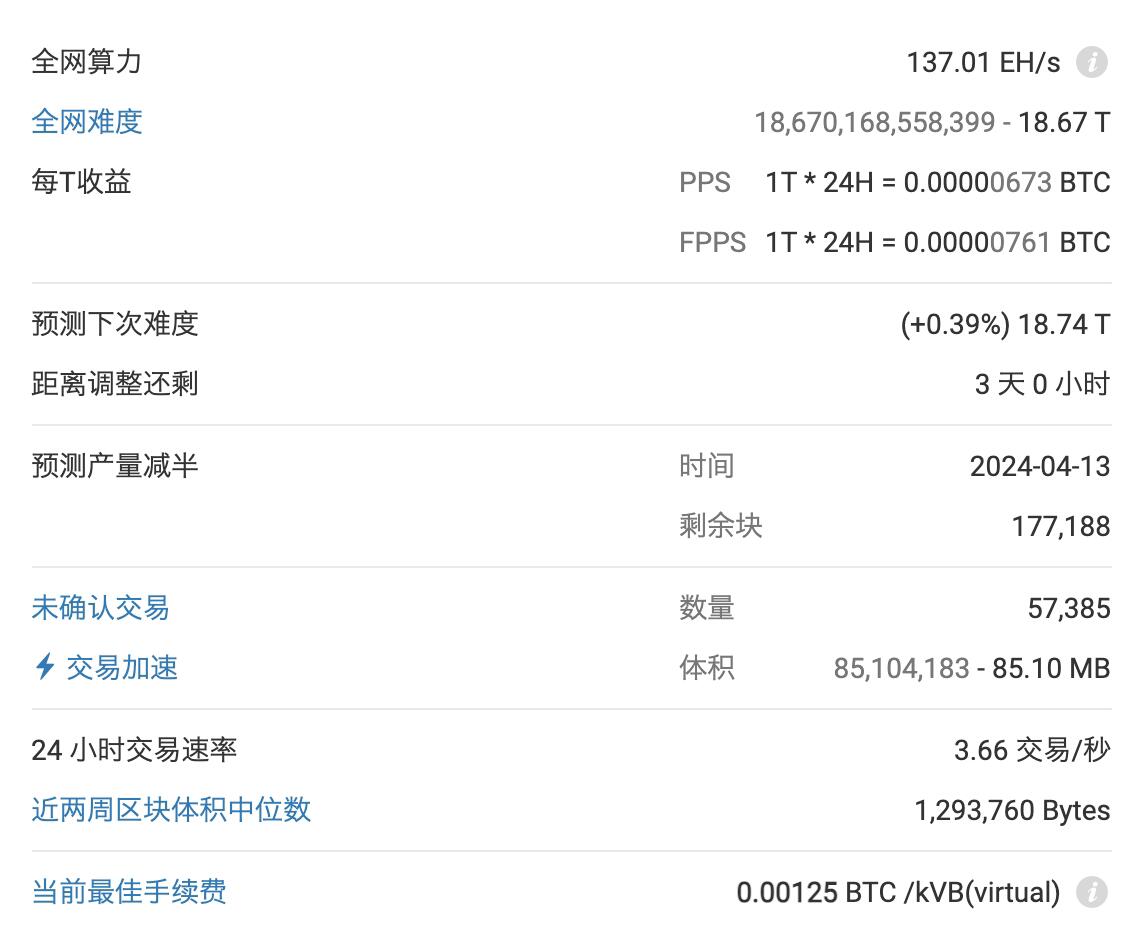 BTC plans to increase mining difficulty by 0.39% to 18.74T in 3 days.