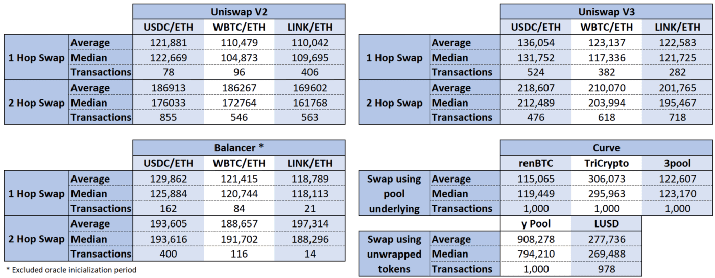 对比Balancer、Curve和Uniswap三大DEX的Gas成本差异