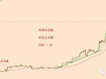 2021.1.25—比特币上万美金的波动可能还要持续一段时间！