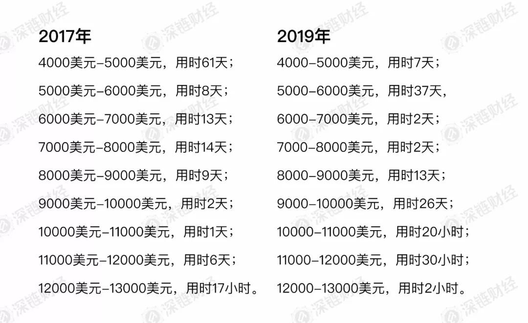 比特币毫不犹豫冲破13000美元大关，背后的秘密是什么？