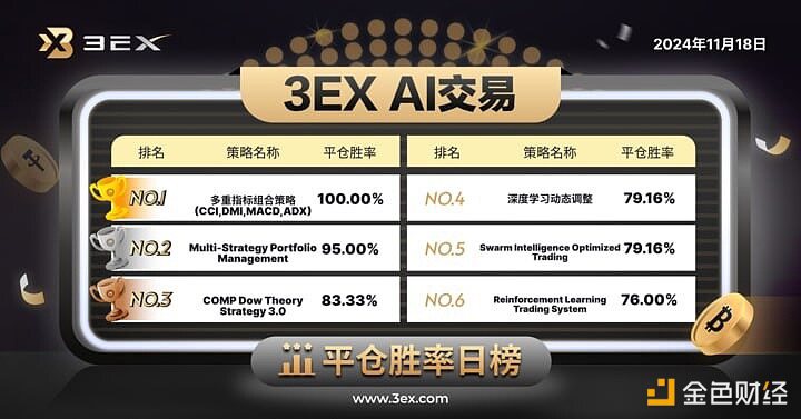 3EXAI交易平台公布今日“AI交易”平仓胜率排行