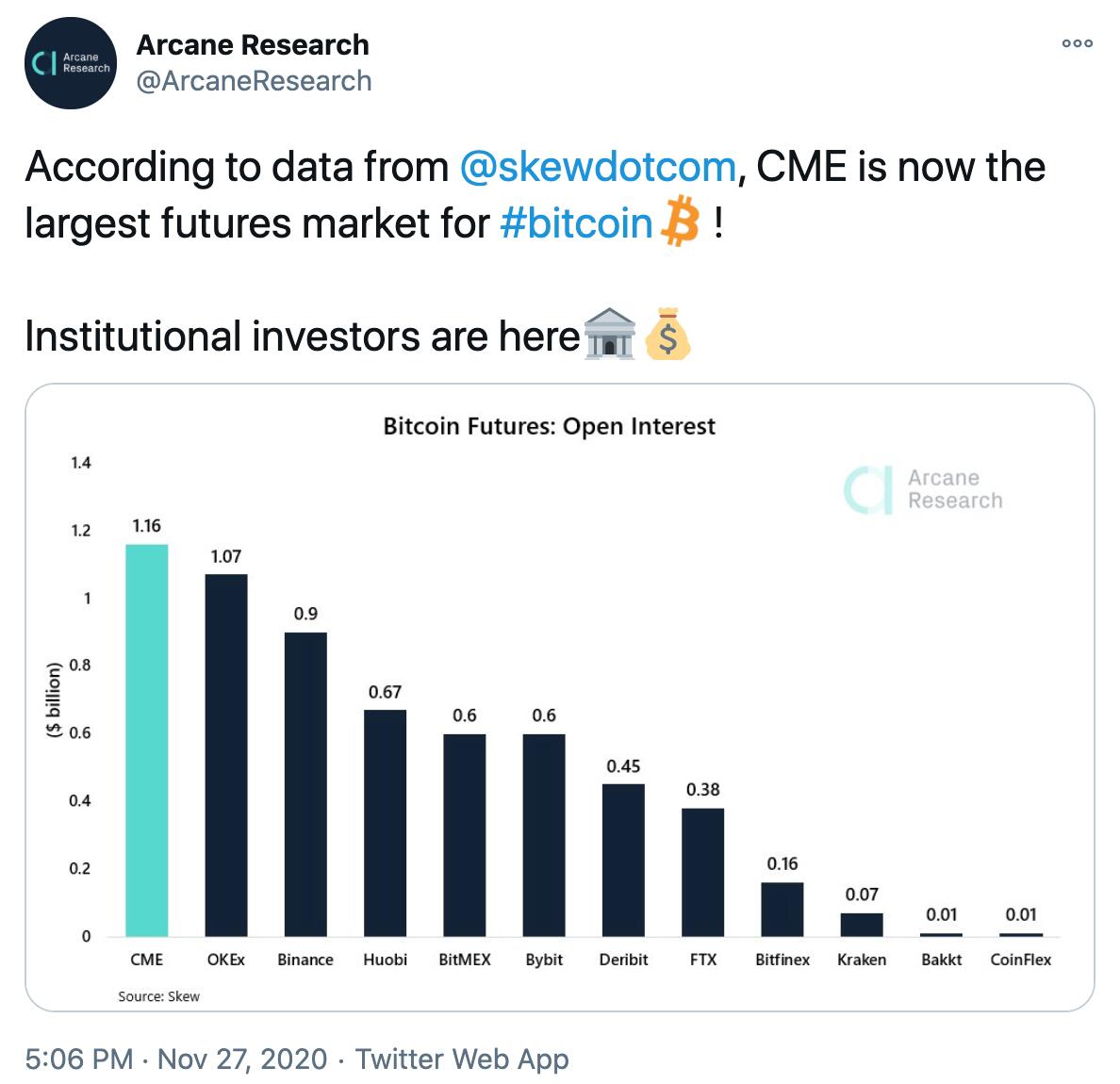 ArcaneResearch: CME Makes the Biggest Bitcoin Futures Market