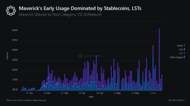Delphi Digital解读Maverick：交易量跻身以太坊上DEX前列的秘密是什么？