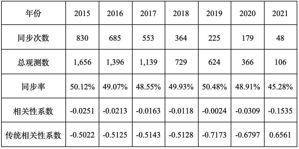 再看比特币价格与美元资产的相关性分析