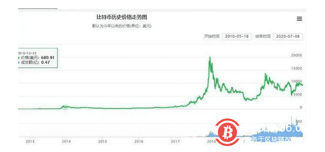 浅谈4年前投资2万购买比特币，放到现在能赚多少钱？