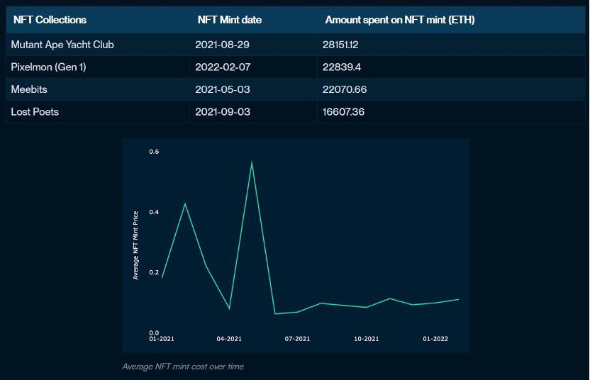 Nansen：从NFT mint数据看市场短期趋势