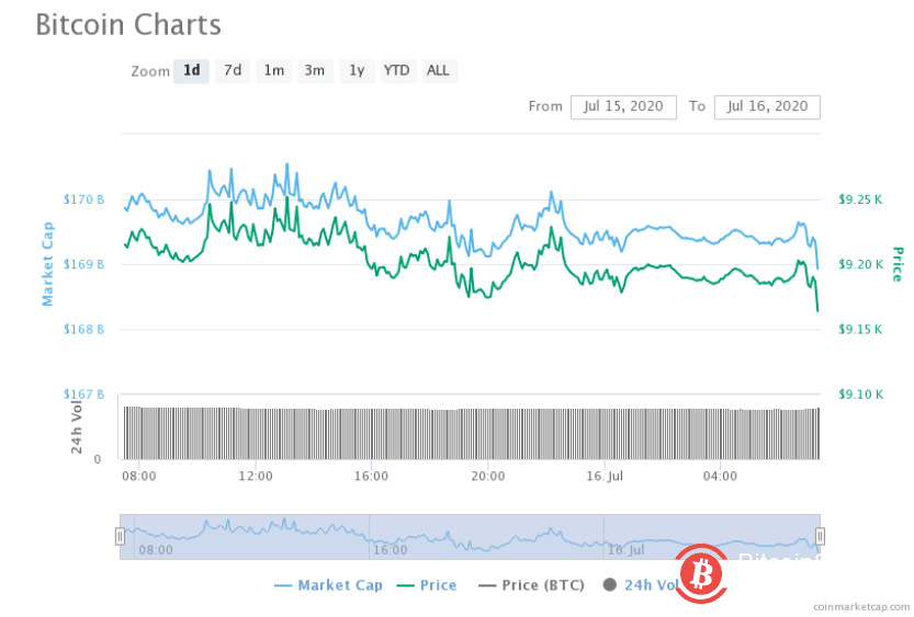 比特币价格将回落至8800美元？