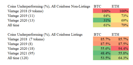 上市Coinbase是效应还是诅咒？a16z与Coinbase之间也存“勾当”