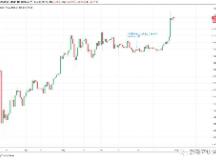 这些数据创新高时，比特币曾暴涨3.5倍，历史会重演吗?