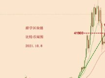2021.10.8—比特币再破新高，接下来是做空还是做多？