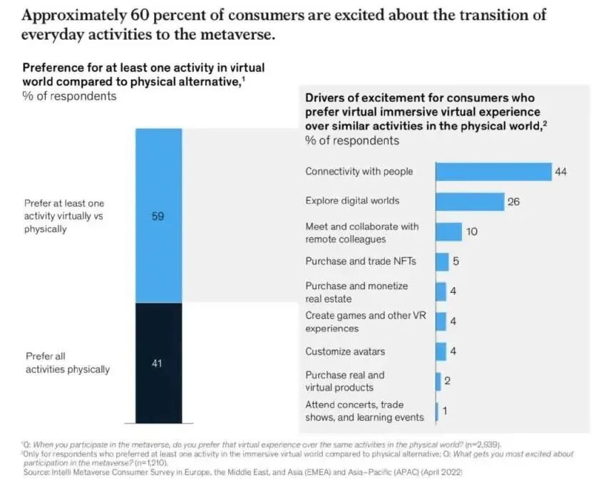 麦肯锡：元宇宙中的价值创造