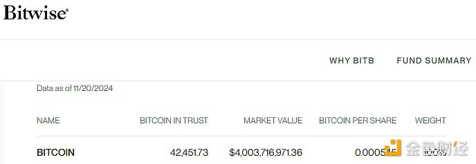 Bitwise比特币ETF持仓市值突破40亿美元