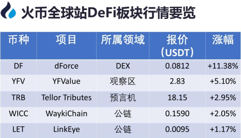 火币DeFi数据播报：DeFi总锁仓量(TVL)约133.3亿美元