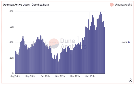 随着OpenSea日活跃用户一周内下降30%，NFT价格失控!