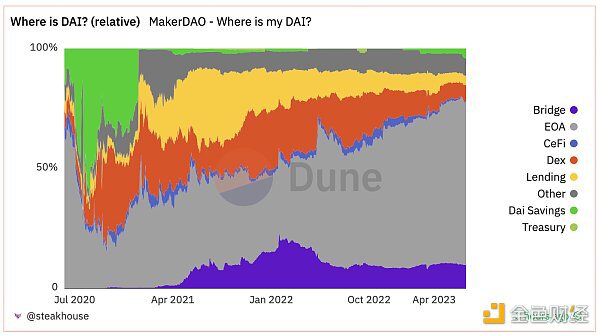 解读MakerDAO发展现状：预期利润大增 回购规则可能调整为协议捕获价值