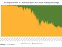 稳定币总市值突破 100 亿美元，稳定币计价需求超过比特币