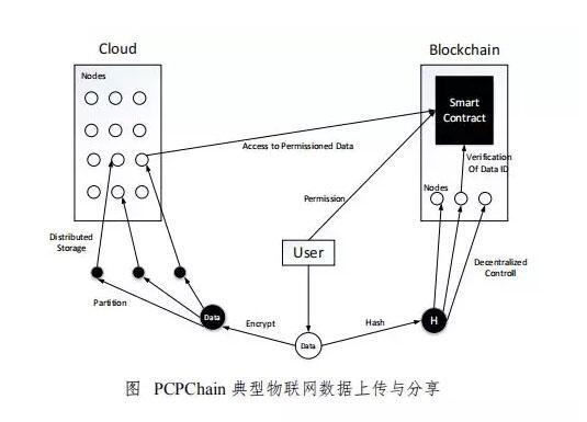 搅局者物信链（CPChain）：区块链+物联网领域的领跑者，为何让整个社区眼前一亮 (2)