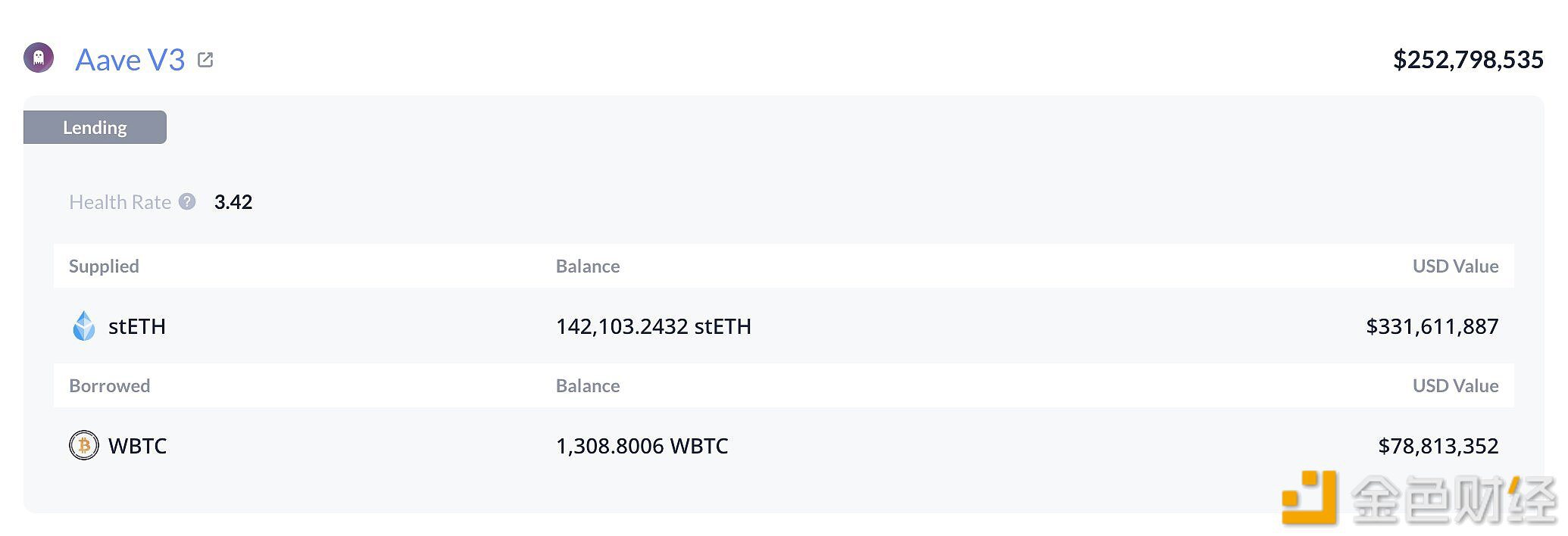 ETH/BTC多头JamesFickel过去8小时将11338枚WETH出售为WBTC，约2678万美元