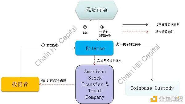 一文解读加密指基里的“灰度”：Bitwise10加密指数基金