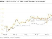比特币活跃地址达到 2020 年 4 月以来的新低