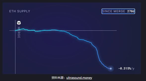 以太坊录得自合并以来“最大”资金外流：撤回 3560 万美元