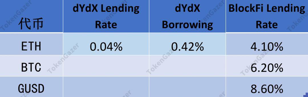 DeFi 2019年数据观察：借贷市场效率提升，DEX出现差异化发展