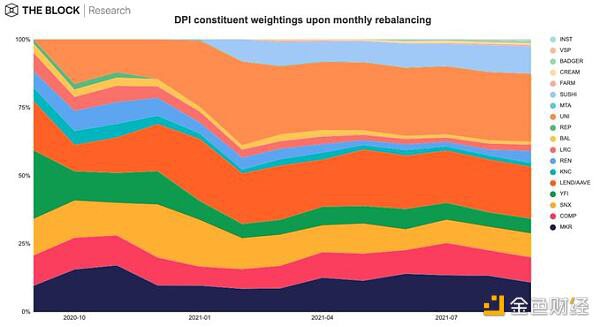 速览DeFi指数DPI的发展、成功和不足