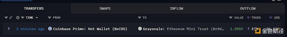1885枚ETH从CoinbasePrime流入灰度以太坊迷你信托基金